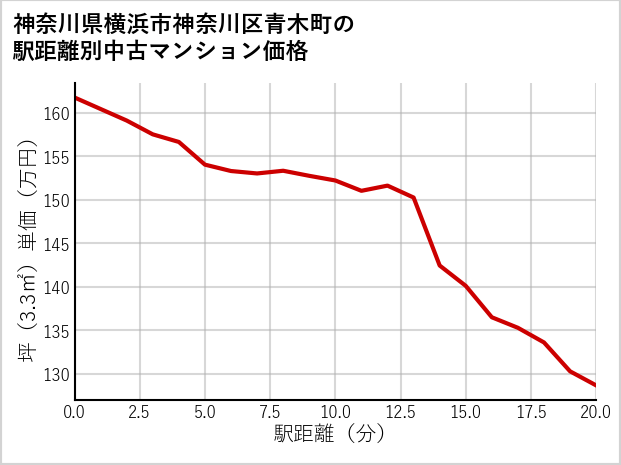 神奈川県横浜市神奈川区青木町の徒歩距離別の中古マンション坪単価