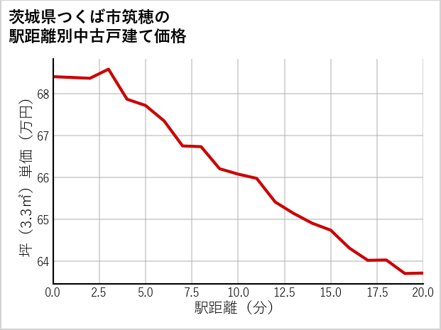 茨城県つくば市筑穂の徒歩距離別の中古戸建て坪単価