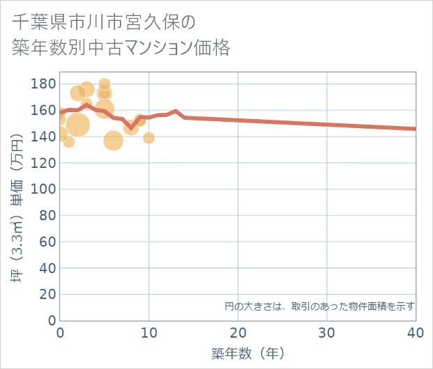 千葉県市川市宮久保の築年数別の中古マンション坪単価
