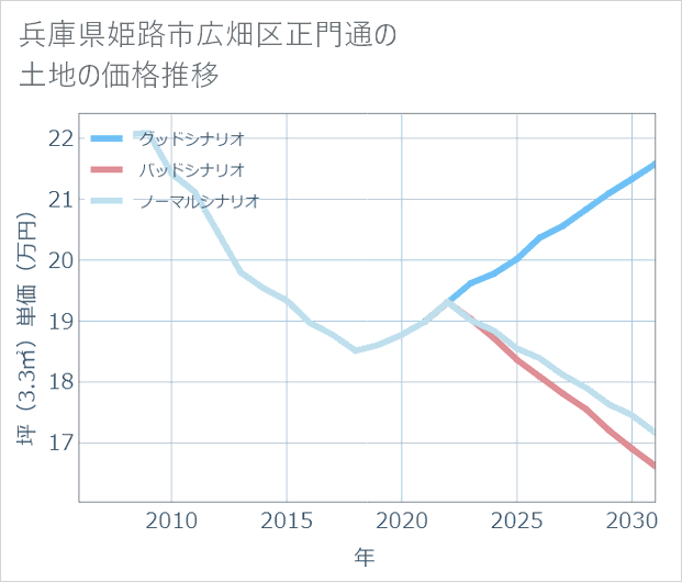 兵庫県姫路市広畑区正門通の土地価格推移