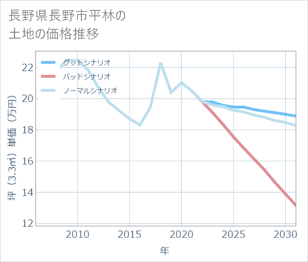 長野県長野市平林の土地価格推移
