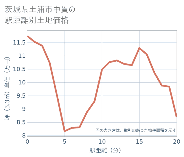 茨城県土浦市中貫の徒歩距離別の土地坪単価