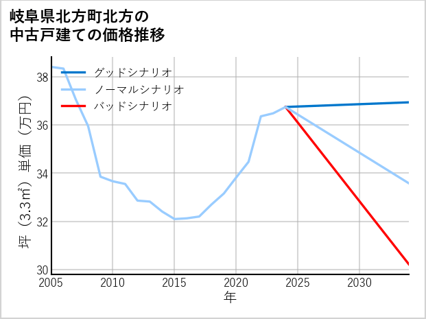 岐阜県北方町北方の中古戸建て価格推移