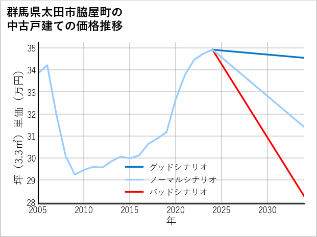 群馬県太田市脇屋町の中古戸建て価格推移