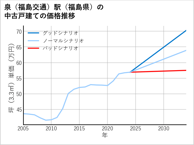 泉〔福島交通〕駅（福島県）の中古戸建て価格推移