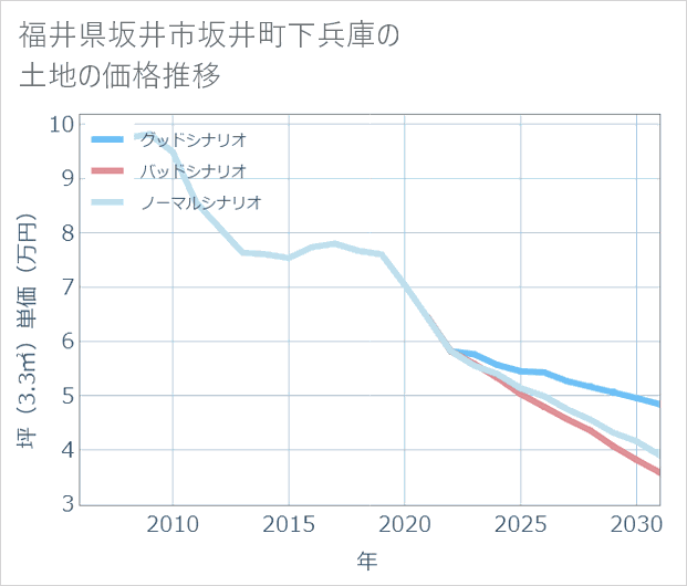 福井県坂井市坂井町下兵庫の土地価格推移