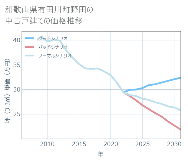 和歌山県有田川町野田の中古戸建て価格推移