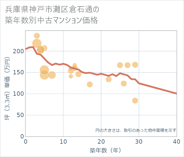 兵庫県神戸市灘区倉石通の築年数別の中古マンション坪単価