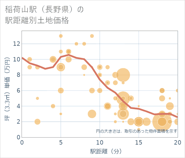 稲荷山駅(長野県)の徒歩距離別の土地坪単価
