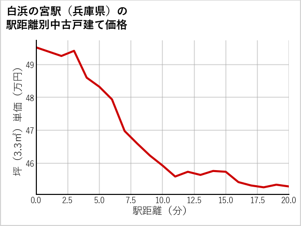 白浜の宮駅（兵庫県）の徒歩距離別の中古戸建て坪単価