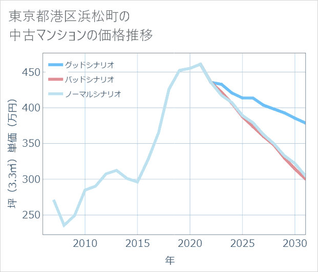 東京都港区浜松町の中古マンション価格推移