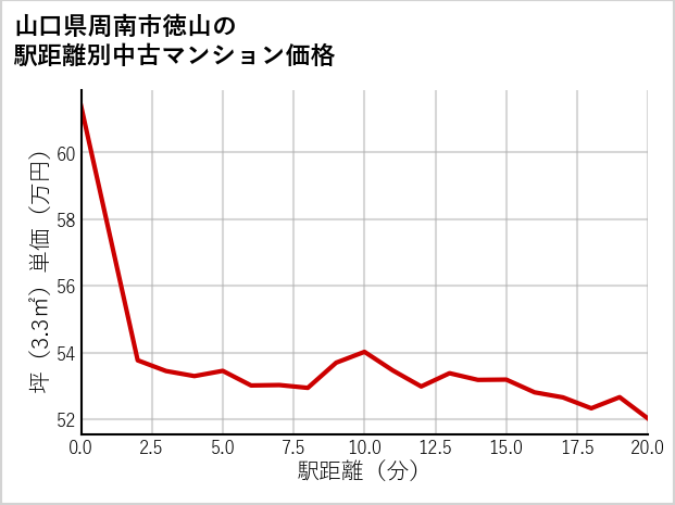 山口県周南市徳山の徒歩距離別の中古マンション坪単価
