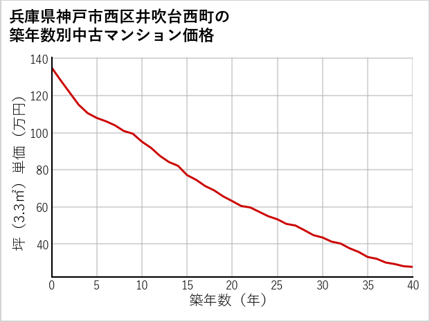兵庫県神戸市西区井吹台西町の築年数別の中古マンション坪単価
