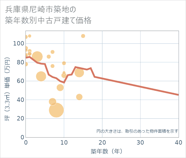 兵庫県尼崎市築地の築年数別の中古戸建て坪単価