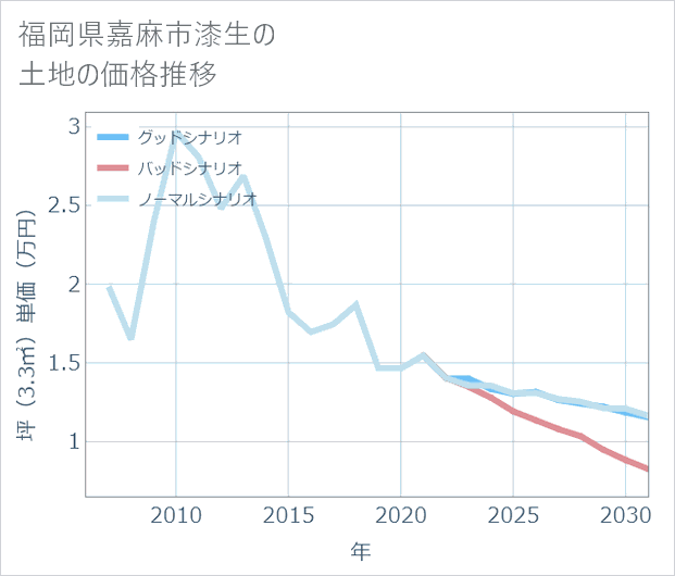 福岡県嘉麻市漆生の土地価格推移