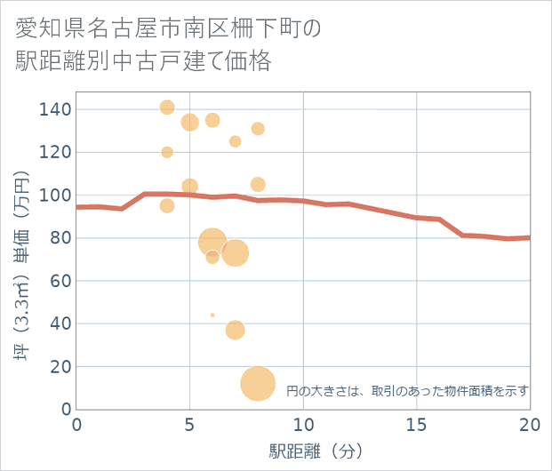 愛知県名古屋市南区柵下町の徒歩距離別の中古戸建て坪単価