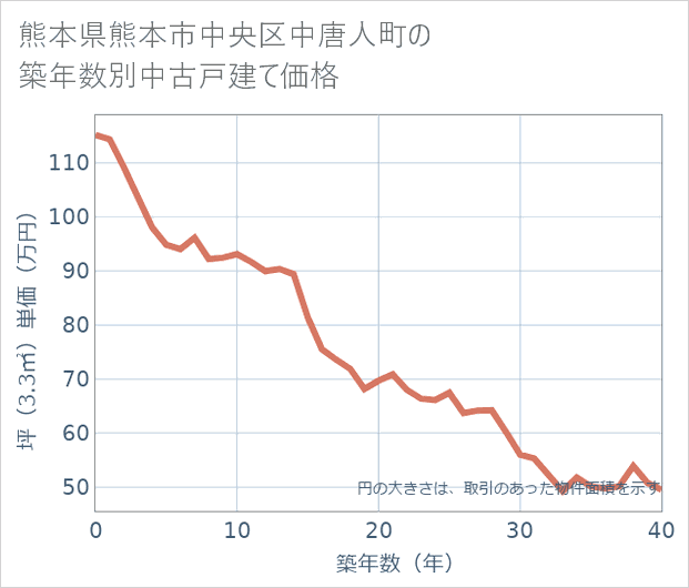熊本県熊本市中央区中唐人町の築年数別の中古戸建て坪単価