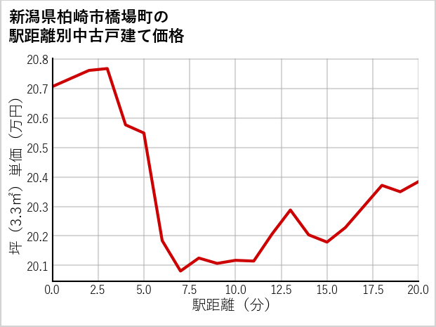 新潟県柏崎市橋場町の徒歩距離別の中古戸建て坪単価