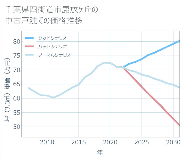 千葉県四街道市鹿放ケ丘の中古戸建て価格推移