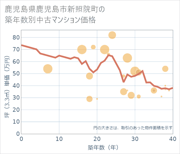 鹿児島県鹿児島市新照院町の築年数別の中古マンション坪単価