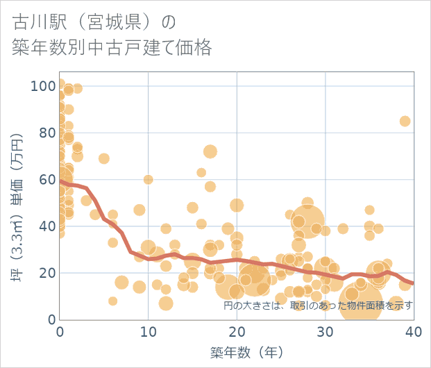 古川駅(宮城県)の築年数別の中古戸建て坪単価