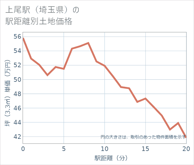上尾駅（埼玉県）の徒歩距離別の土地坪単価