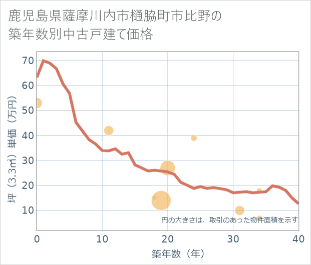 鹿児島県薩摩川内市樋脇町市比野の築年数別の中古戸建て坪単価
