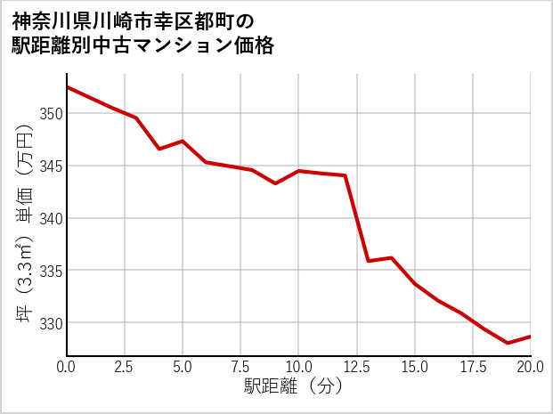 神奈川県川崎市幸区都町の徒歩距離別の中古マンション坪単価