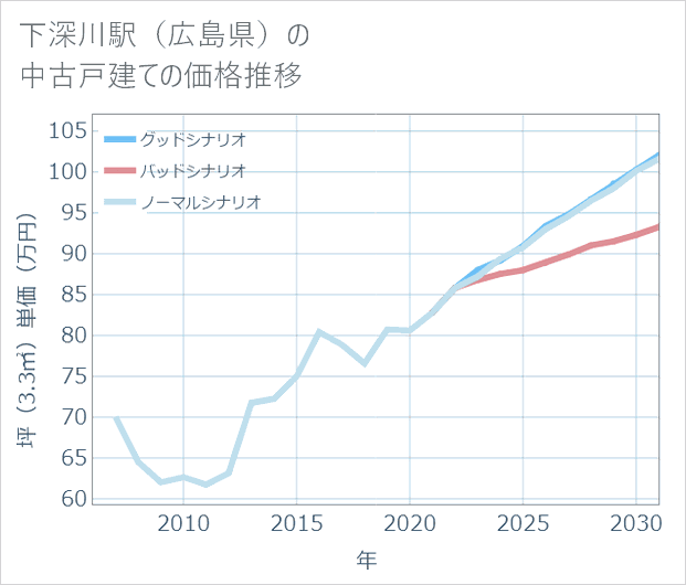下深川駅(広島県)の中古戸建て価格推移