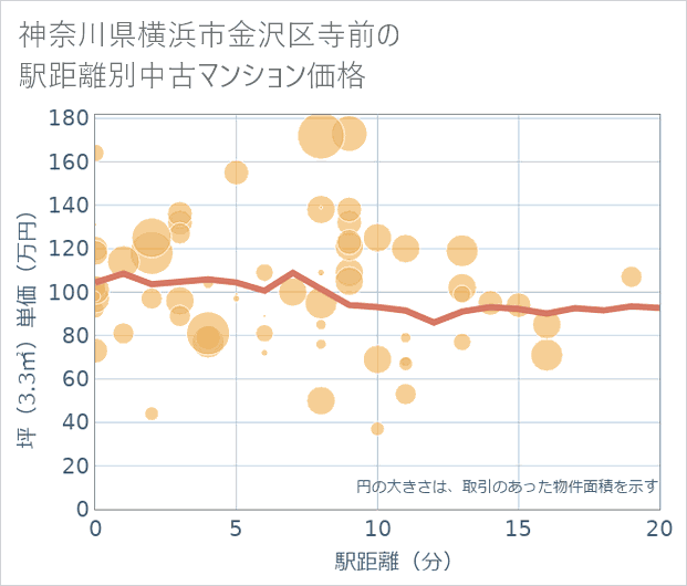 神奈川県横浜市金沢区寺前の徒歩距離別の中古マンション坪単価