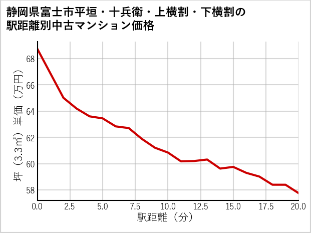 静岡県富士市平垣・十兵衛・上横割・下横割の徒歩距離別の中古マンション坪単価