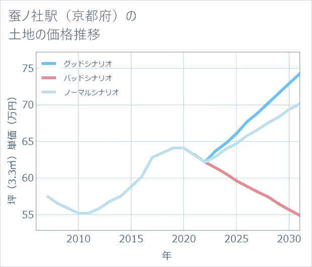 蚕ノ社駅（京都府）の土地価格推移