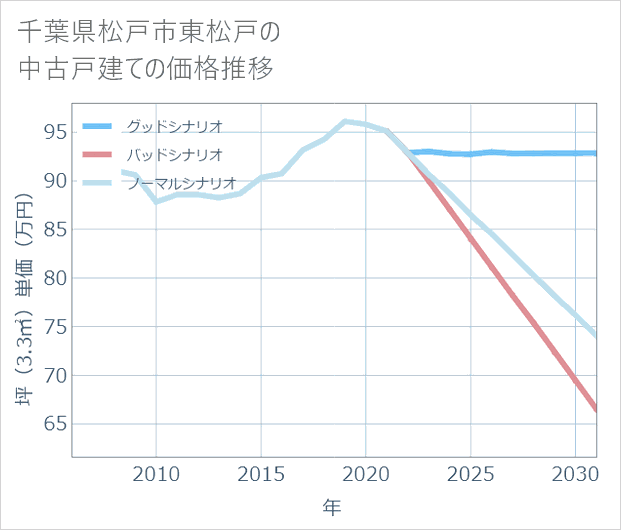 千葉県松戸市東松戸の中古戸建て価格推移