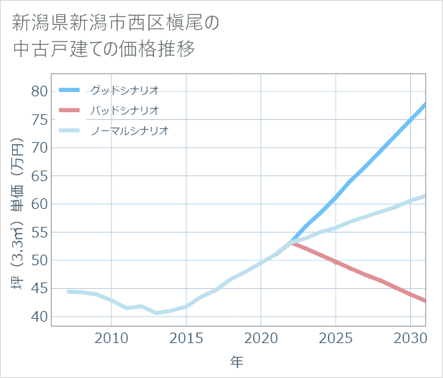 新潟県新潟市西区槇尾の中古戸建て価格推移