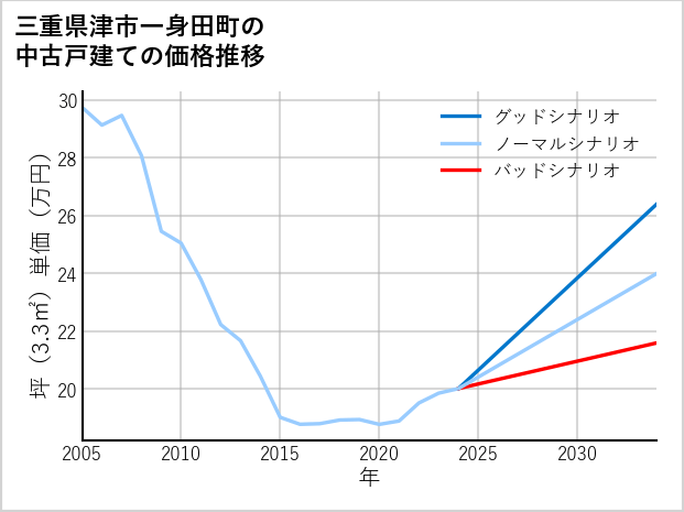 三重県津市一身田町の中古戸建て価格推移