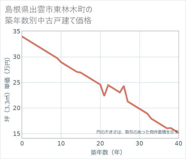 島根県出雲市東林木町の築年数別の中古戸建て坪単価