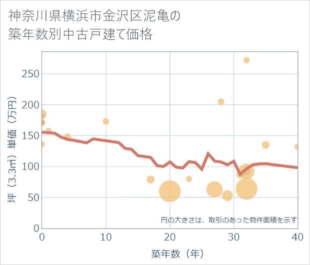 神奈川県横浜市金沢区泥亀の築年数別の中古戸建て坪単価