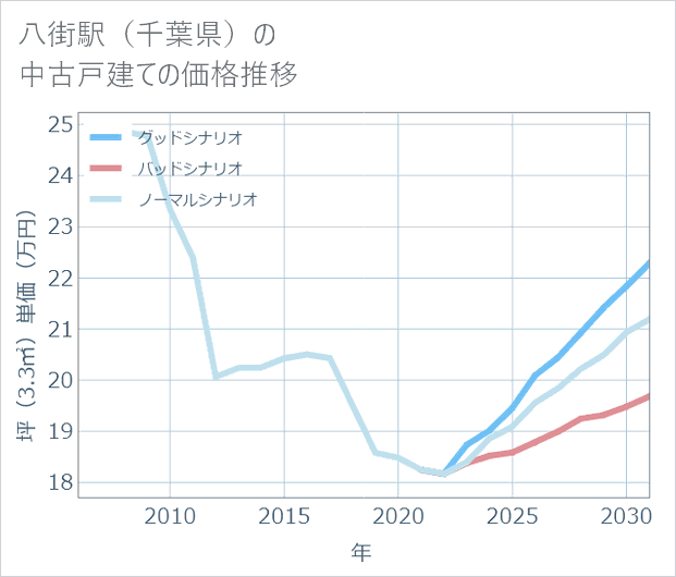 八街駅(千葉県)の中古戸建て価格推移