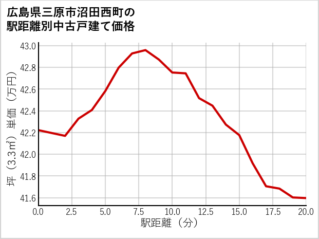 広島県三原市沼田西町の徒歩距離別の中古戸建て坪単価