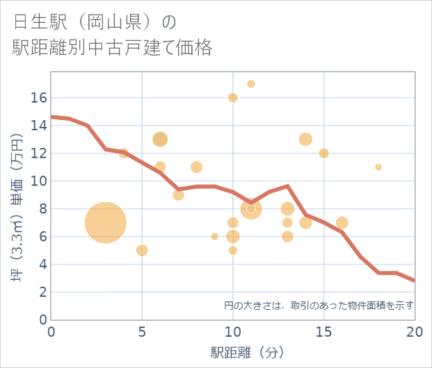 日生駅(岡山県)の徒歩距離別の中古戸建て坪単価