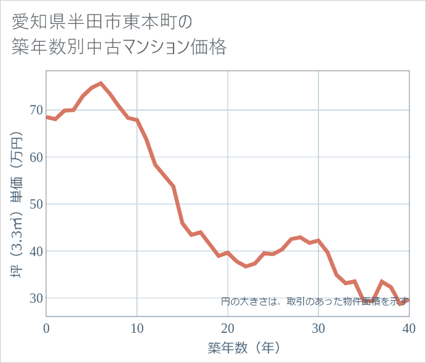 愛知県半田市東本町の築年数別の中古マンション坪単価