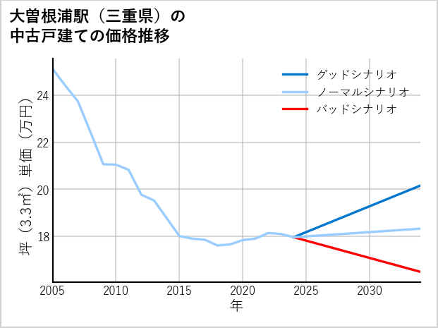 大曽根浦駅（三重県）の中古戸建て価格推移