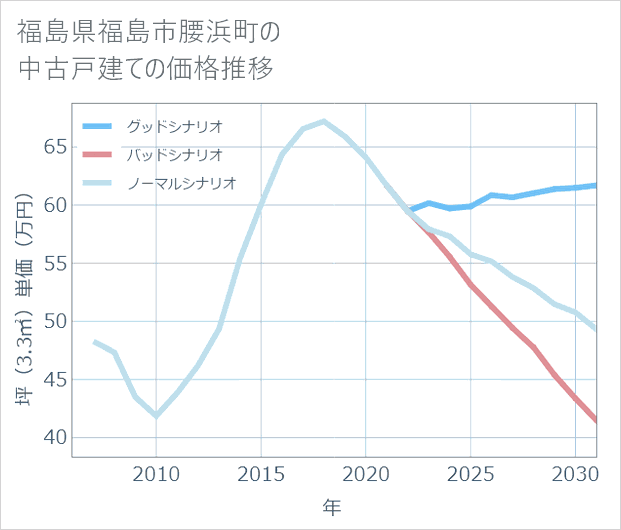 福島県福島市腰浜町の中古戸建て価格推移