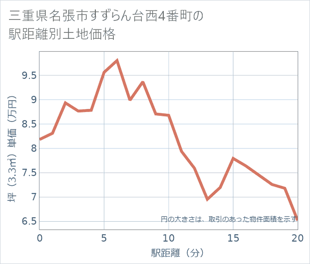 三重県名張市すずらん台西4番町の徒歩距離別の土地坪単価
