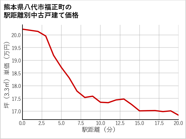 熊本県八代市福正町の徒歩距離別の中古戸建て坪単価