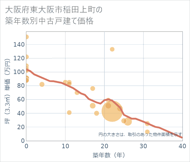 大阪府東大阪市稲田上町の築年数別の中古戸建て坪単価