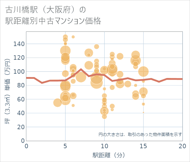古川橋駅(大阪府)の徒歩距離別の中古マンション坪単価