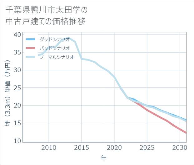 千葉県鴨川市太田学の中古戸建て価格推移