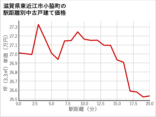 滋賀県東近江市小脇町の徒歩距離別の中古戸建て坪単価