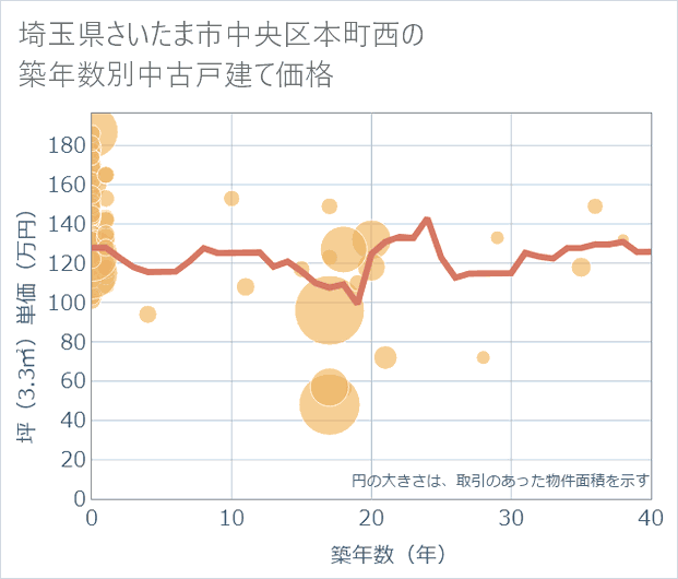 埼玉県さいたま市中央区本町西の築年数別の中古戸建て坪単価